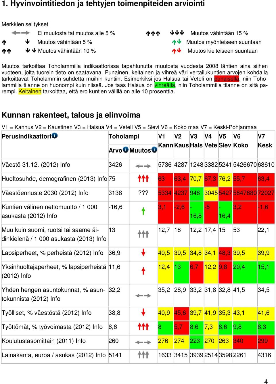 Punainen, keltainen ja vihreä väri vertailukuntien arvojen kohdalla tarkoittavat Toholammin suhdetta muihin kuntiin.