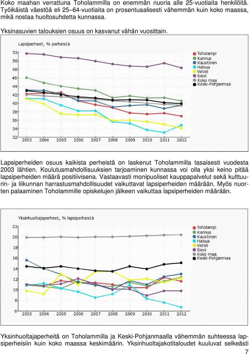 Lapsiperheiden osuus kaikista perheistä on laskenut Toholammilla tasaisesti vuodesta 2003 lähtien.