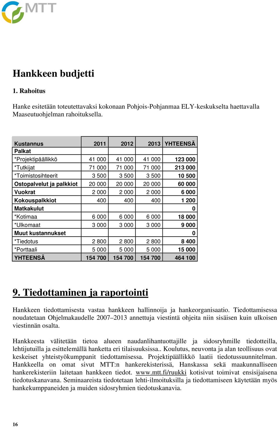 000 20 000 20 000 60 000 Vuokrat 2 000 2 000 2 000 6 000 Kokouspalkkiot 400 400 400 1 200 Matkakulut 0 *Kotimaa 6 000 6 000 6 000 18 000 *Ulkomaat 3 000 3 000 3 000 9 000 Muut kustannukset 0