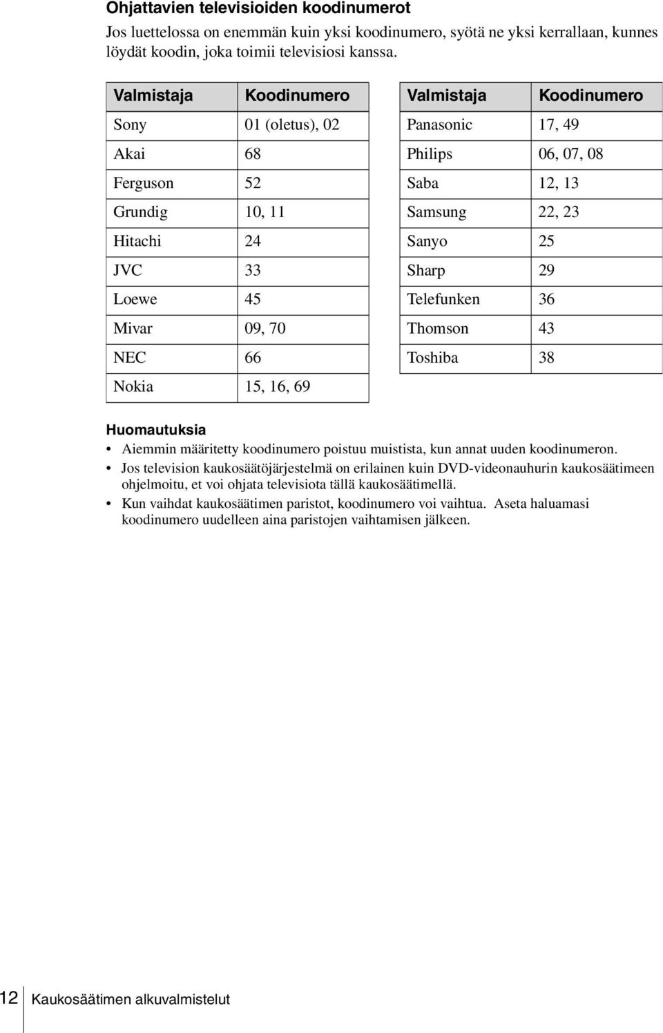 08 Saba 12, 13 Samsung 22, 23 Sanyo 25 Sharp 29 Telefunken 36 Thomson 43 Toshiba 38 Huomautuksia Aiemmin määritetty koodinumero poistuu muistista, kun annat uuden koodinumeron.