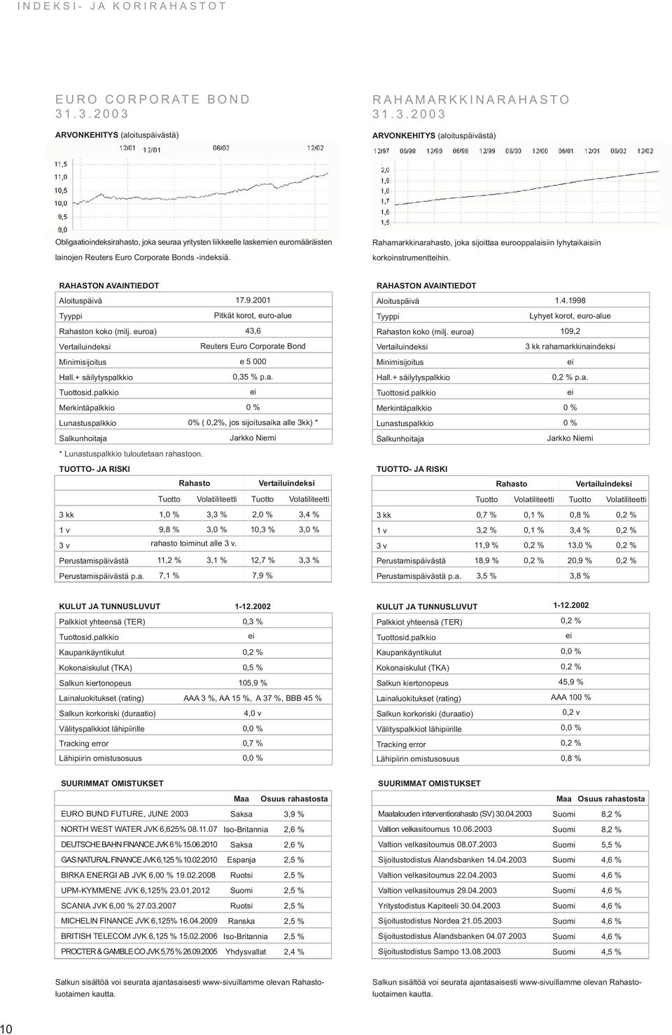2001 Pitkät korot, euro-alue 43,6 Reuters Euro Corporate Bond 0,35 % p.a. 0 % 0% ( 0,2%, jos sijoitusaika alle 3kk) * Jarkko Niemi 1.4.1998 Lyhyet korot, euro-alue 109,2 rahamarkkinaindeksi p.a. 0 % 0 % Jarkko Niemi * tuloutetaan rahastoon.