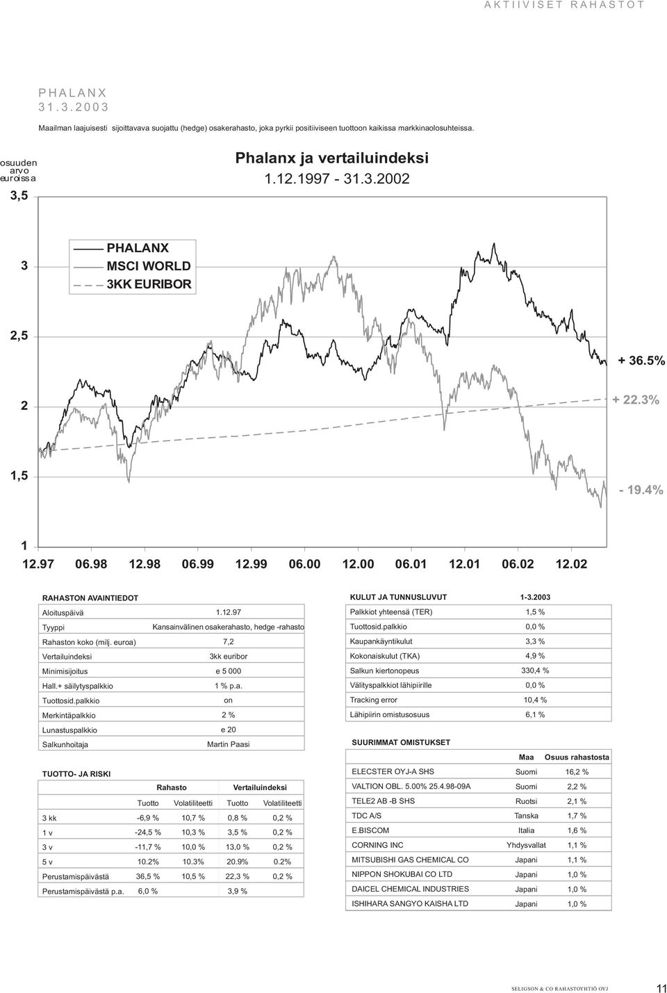 02 12.02 1-3.2003 1.12.97 1,5 % Kansainvälinen osakerahasto, hedge -rahasto 7,2 3,3 % 3kk euribor 4,9 % 330,4 % 1 % p.a. on 10,4 % 2 % 6,1 % e 20 Martin Paasi Maa Osuus rahastosta ELECSTER OYJ-A SHS 16,2 % Rahasto VALTION OBL.