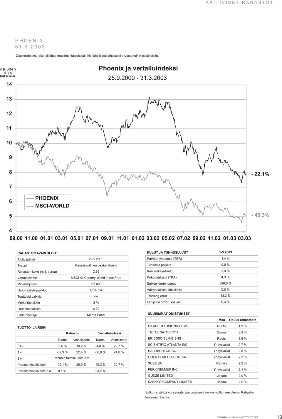 a. on 2 % e 20 Martin Paasi Rahasto -9,0 % -39,9 % 19,2 % 22,4 % rahasto toiminut alle.