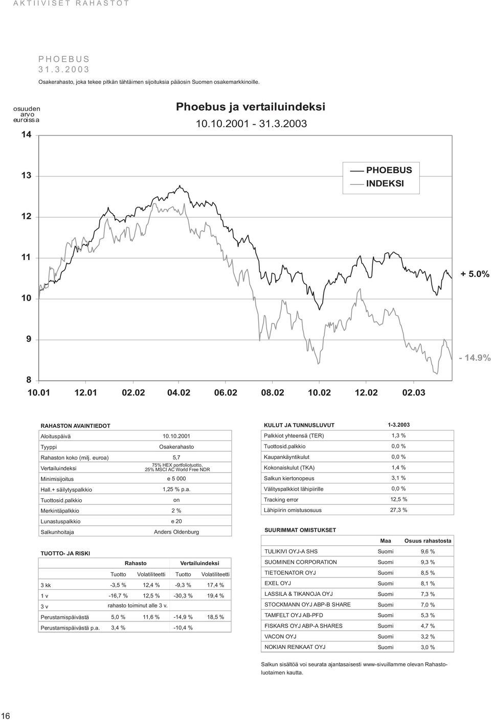 a. on 2 % e 20 Anders Oldenburg -9,3 % -30,3 % -14,9 % -10,4 % 17,4 % 19,4 % 18,5 % TULIKIVI OYJ-A SHS SUOMINEN CORPORATION TIETOENATOR OYJ EXEL OYJ LASSILA & TIKANOJA OYJ STOCKMANN OYJ ABP-B SHARE