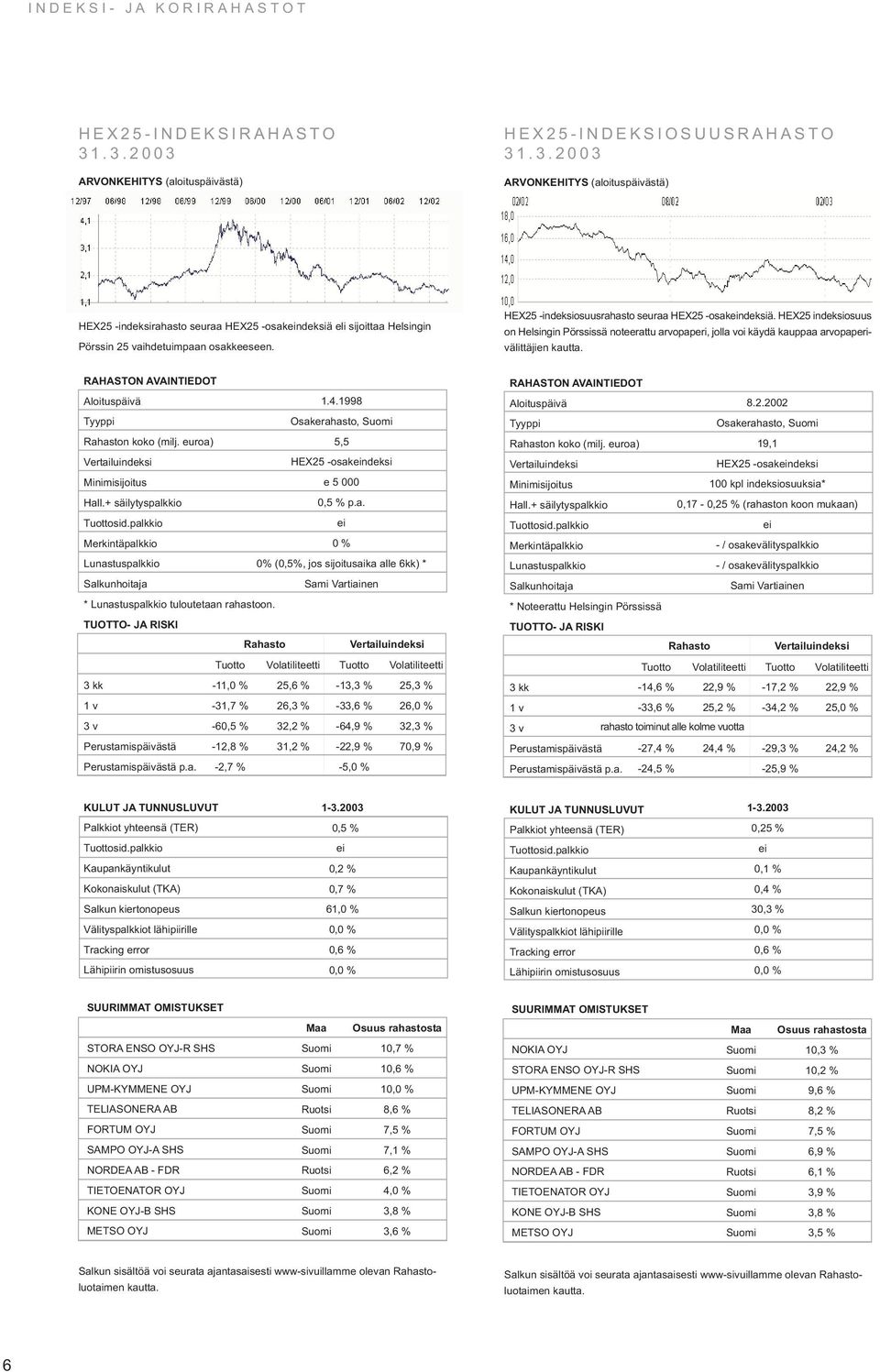 HEX25 indeksiosuus on Helsingin Pörssissä noteerattu arvopaperi, jolla voi käydä kauppaa arvopaperivälittäjien 1.4.1998 Osakerahasto, 5,5 HEX25 -osakndeksi 0,5 % p.a. 0 % 0% (0,5%, jos sijoitusaika alle 6kk) * Sami Vartiainen * tuloutetaan rahastoon.