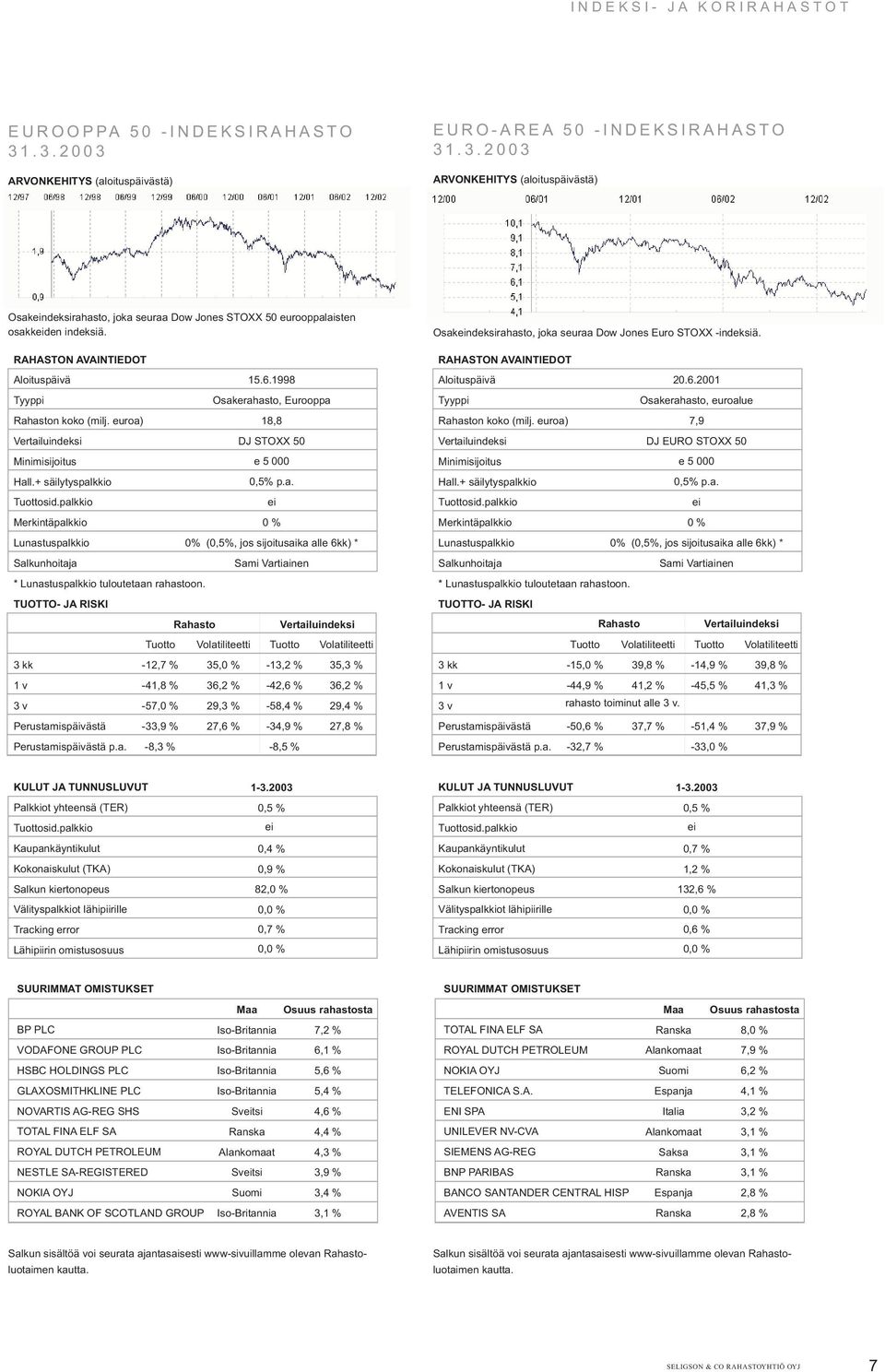 6.2001 Osakerahasto, euroalue 7,9 DJ EURO STOXX 50 0,5% p.a. 0 % 0% (0,5%, jos sijoitusaika alle 6kk) * Sami Vartiainen * tuloutetaan rahastoon. Rahasto * tuloutetaan rahastoon.