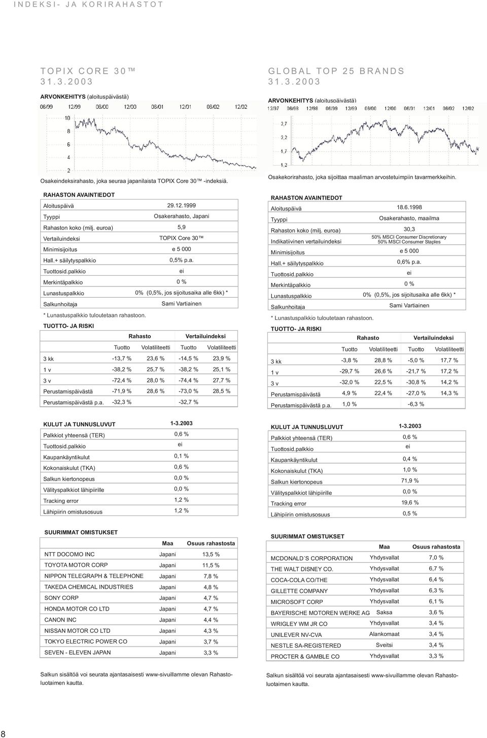 Rahasto -13,7 % 23,6 % -14,5 % 23,9 % -38,2 % 25,7 % -38,2 % 25,1 % -72,4 % 28,0 % -74,4 % 27,7 % -71,9 % 28,6 % -73,0 % 28,5 % -32,3 % -32,7 % Osakekorirahasto, joka sijoittaa maaliman