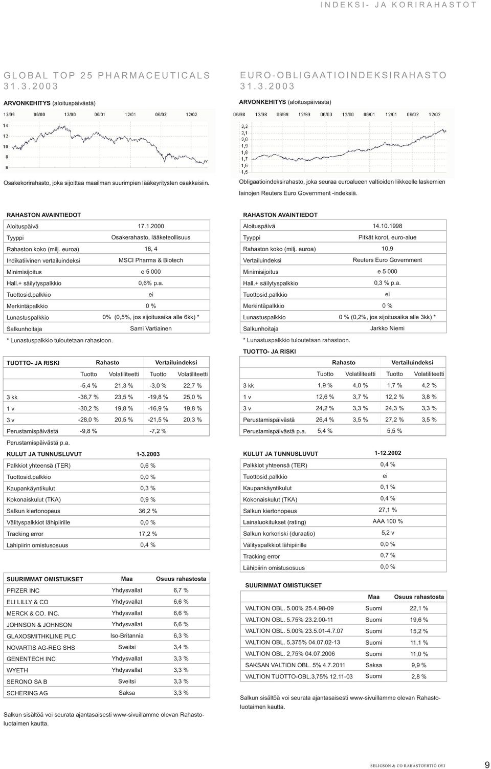 .1.2000 Osakerahasto, lääketeollisuus 16, 4 MSCI Pharma & Biotech 0,6% p.a. 0 % 0% (0,5%, jos sijoitusaika alle 6kk) * Sami Vartiainen 14.10.