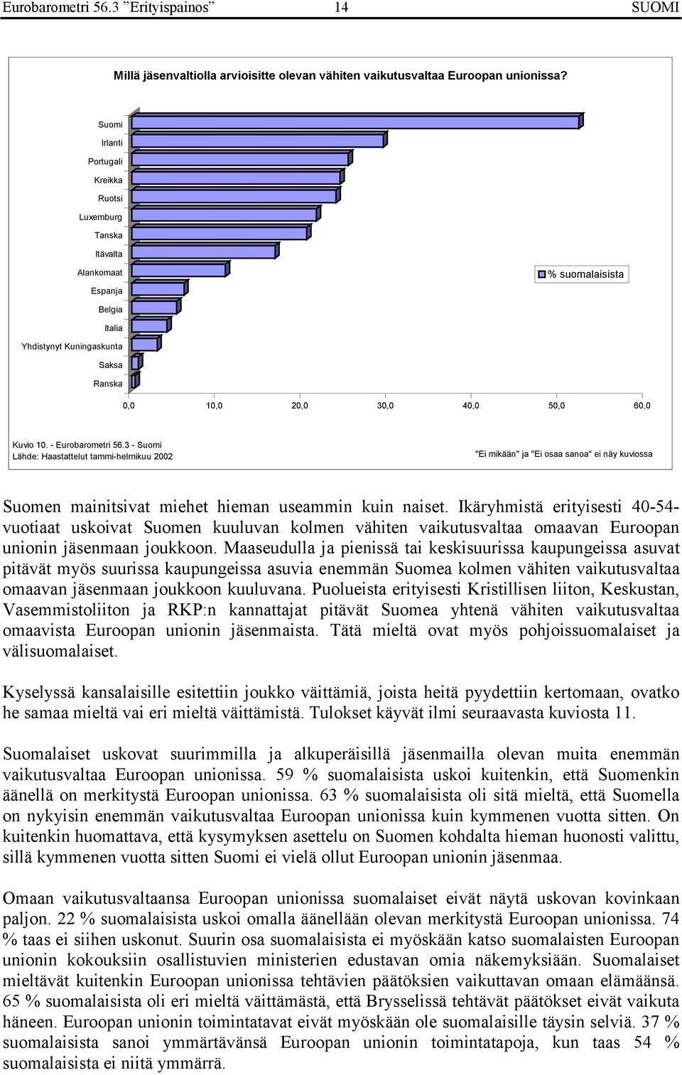 - Eurobarometri 56.3 - Suomi Lähde: Haastattelut tammi-helmikuu 2002 "Ei mikään" ja "Ei osaa sanoa" ei näy kuviossa Suomen mainitsivat miehet hieman useammin kuin naiset.