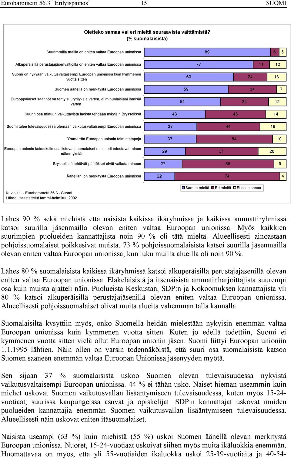 vaikutusvaltaisempi Euroopan unionissa kuin kymmenen vuotta sitten 63 24 13 Suomen äänellä on merkitystä Euroopan unionissa 59 34 7 Eurooppalaiset säännöt on tehty suuryrityksiä varten, ei