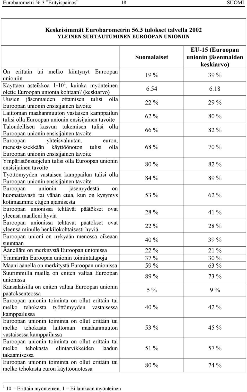 asteikkoa 1-10 1, kuinka myönteinen olette Euroopan unionia kohtaan? (keskiarvo) 6.54 6.