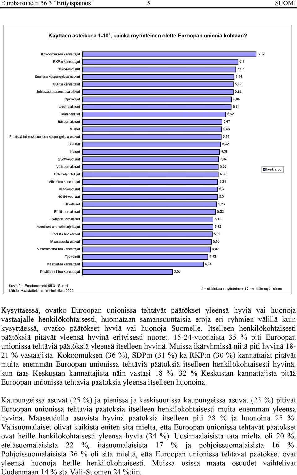 Pienissä tai keskisuurissa kaupungeissa asuvat Naiset 25-39-vuotiaat Välisuomalaiset Palvelutyöntekijät Vihreiden kannattajat yli 55-vuotiaat 40-54-vuotiaat Eläkeläiset Eteläsuomalaiset