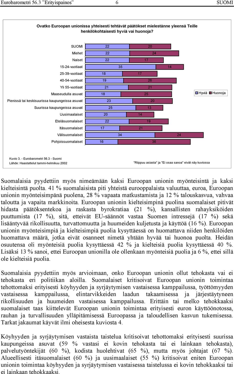 asuvat 23 20 Suurissa kaupungeissa asuvat 25 13 Uusimaalaiset 20 14 Eteläsuomalaiset 22 19 Itäsuomalaiset 17 21 Välisuomalaiset 34 24 Pohjoissuomalaiset 16 36 Kuvio 3. - Eurobarometri 56.