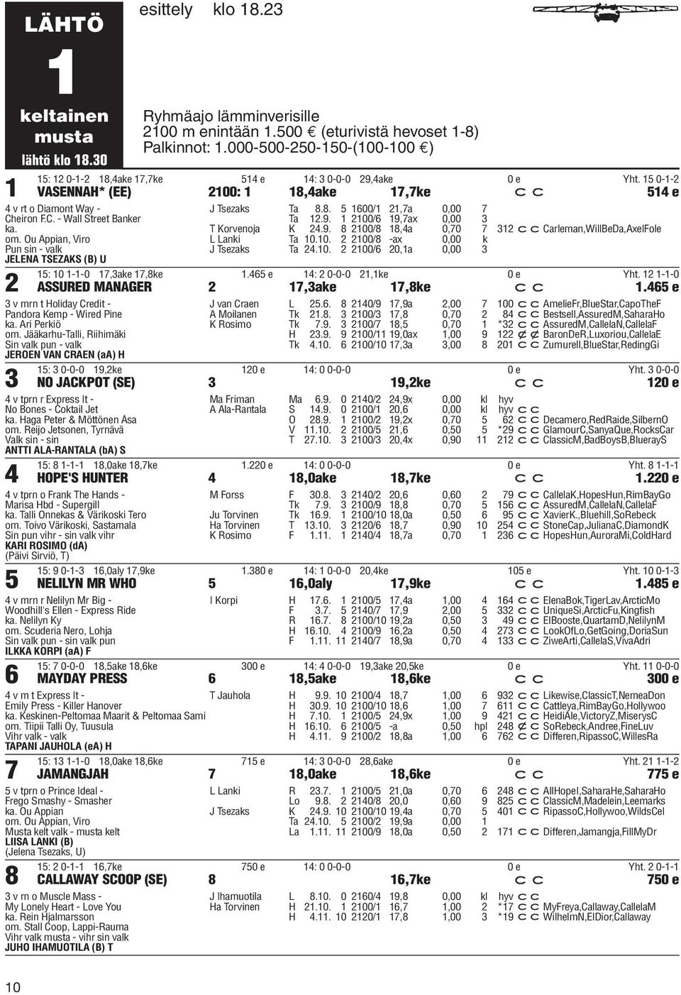 om. Ou Appian, Viro Pun sin - valk JELENA TSEZAKS (B) U 2 J Tsezaks Ta 8.8. 5 1600/1 21,7a 0,00 7 T Korvenoja Ta 12.9. 1 2100/6 19,7ax 0,00 3 K 24.9. 8 2100/8 18,4a 0,70 7 312 cccarleman,willbeda,axelfole L Lanki Ta 10.