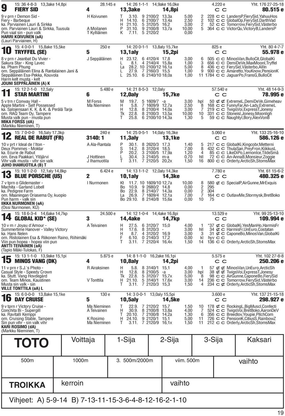 10. 6 2100/7 13,4a 2,50 2 102 ccglobalop,fierysid,darthvad H 21.10. 5 3120/5 16,2 3,00 2 52 cctomorrow,fierysid,västerbo A Moilanen P 31.10. 9 2100/8 13,7a 10,00 5 364 ccvictorqu,victoryb,landersp T Kylliäinen K 7.