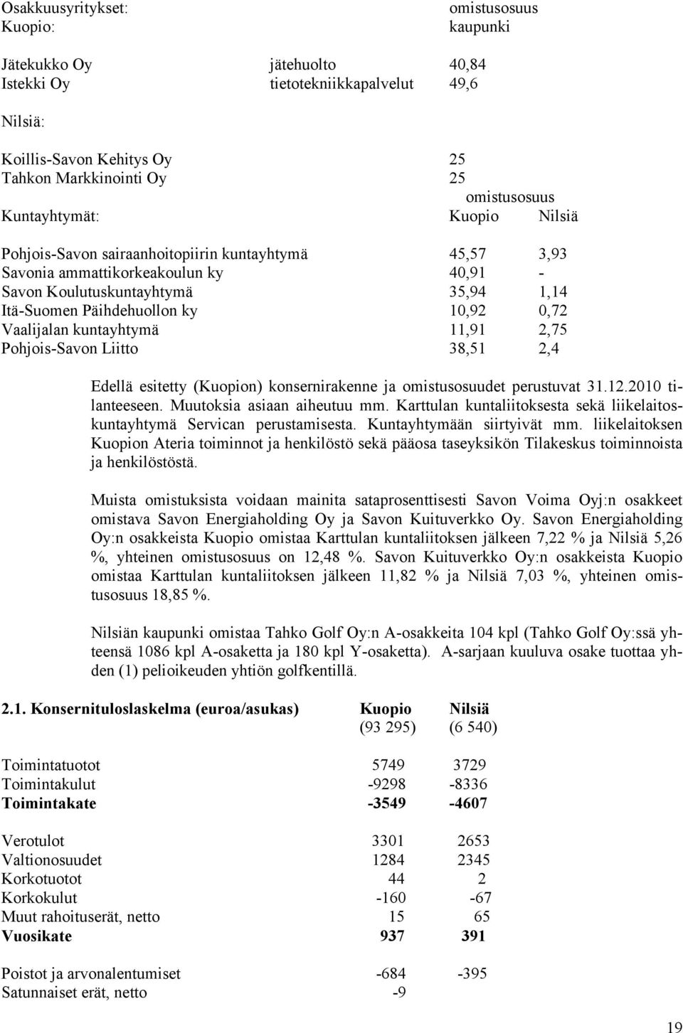 Vaalijalan kuntayhtymä 11,91 2,75 Pohjois-Savon Liitto 38,51 2,4 Edellä esitetty (Kuopion) konsernirakenne ja omistusosuudet perustuvat 31.12.2010 tilanteeseen. Muutoksia asiaan aiheutuu mm.