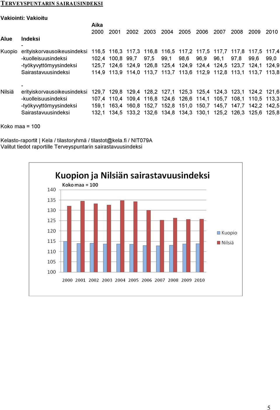 Sairastavuusindeksi 114,9 113,9 114,0 113,7 113,7 113,6 112,9 112,8 113,1 113,7 113,8 Nilsiä - erityiskorvausoikeusindeksi 129,7 129,8 129,4 128,2 127,1 125,3 125,4 124,3 123,1 124,2 121,6