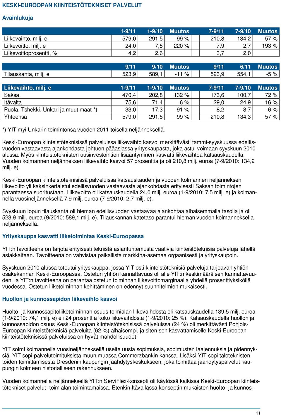 e 1-9/11 1-9/10 Muutos 7-9/11 7-9/10 Muutos Saksa 470,4 202,8 132 % 173,6 100,7 72 % Itävalta 75,6 71,4 6 % 29,0 24,9 16 % Puola, Tshekki, Unkari ja muut maat *) 33,0 17,3 91 % 8,2 8,7-6 % Yhteensä