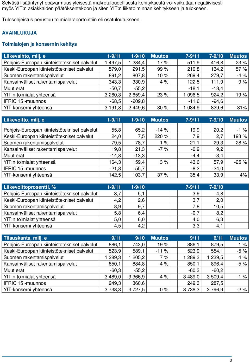 e 1-9/11 1-9/10 Muutos 7-9/11 7-9/10 Muutos Pohjois-Euroopan kiinteistötekniset palvelut 1 497,5 1 284,4 17 % 511,9 416,8 23 % Keski-Euroopan kiinteistötekniset palvelut 579,0 291,5 99 % 210,8 134,2