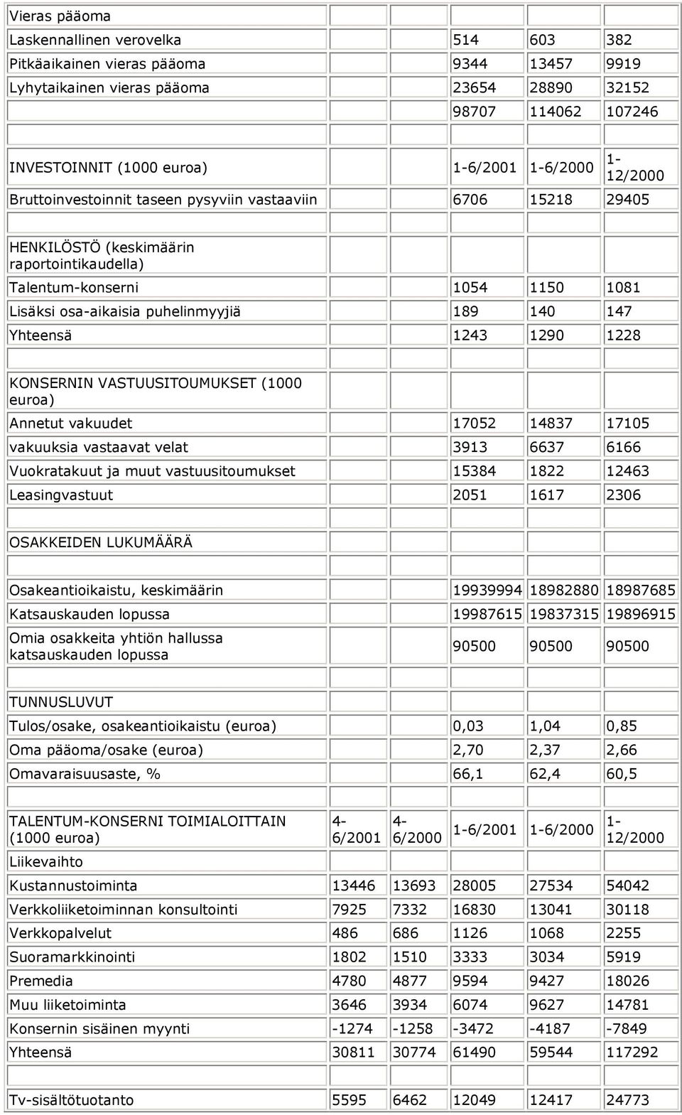 140 147 Yhteensä 1243 1290 1228 KONSERNIN VASTUUSITOUMUKSET (1000 euroa) Annetut vakuudet 17052 14837 17105 vakuuksia vastaavat velat 3913 6637 6166 Vuokratakuut ja muut vastuusitoumukset 15384 1822