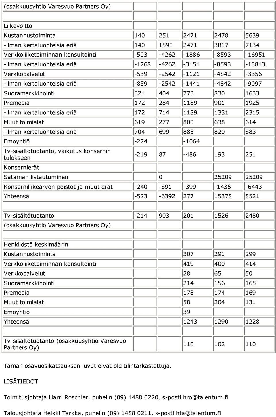 Premedia 172 284 1189 901 1925 -ilman kertaluonteisia eriä 172 714 1189 1331 2315 Muut toimialat 619 277 800 638 614 -ilman kertaluonteisia eriä 704 699 885 820 883 Emoyhtiö -274-1064