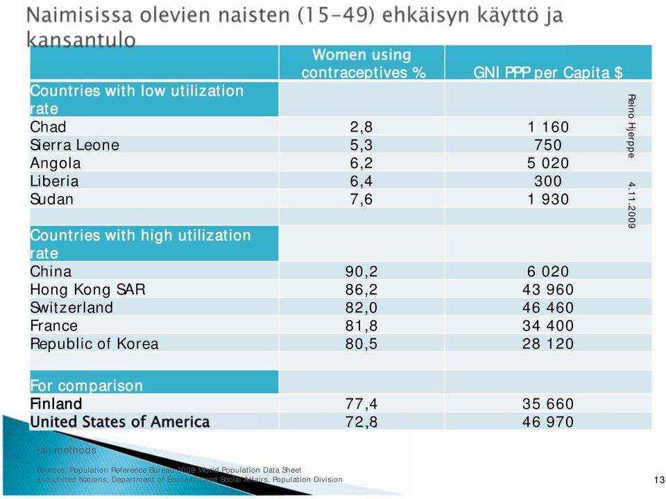 Republic of Korea 80,5 28 120 For comparison Finland 77,4 35 660 United States of America 72,8 46 970 all methods Reino Hjerppe 4.11.