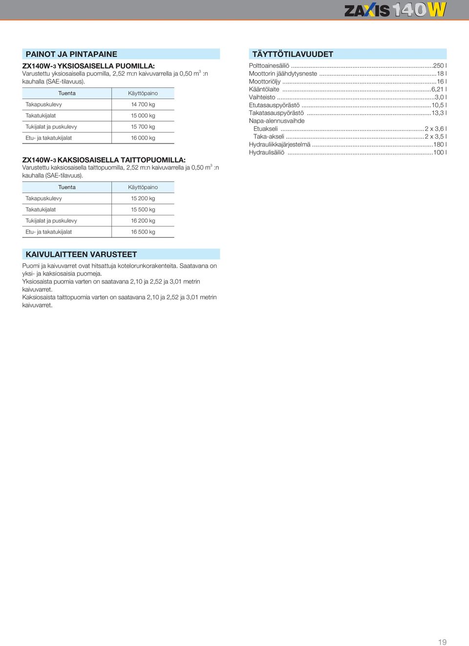taittopuomilla, 2,52 m:n kaivuvarrella ja 0,50 m 3 :n kauhalla (SAE-tilavuus). Tuenta Käyttöpaino TÄYTTÖTILAVUUDET Polttoainesäiliö...250 l Moottorin jäähdytysneste...18 l Moottoriöljy.