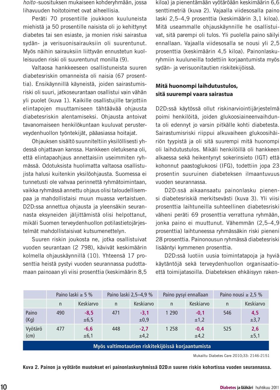 290-0,1 ±1,2 1 258-0,4 ±4,2 546 4,5 ±3,7 525 2,6 ±5,1 Myös valtimotautien riskitekijöissä korjaantumista Kuva 2.