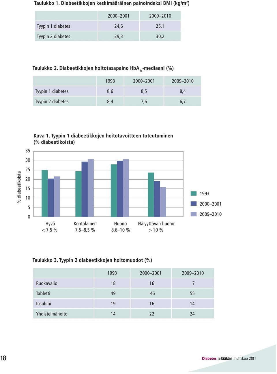 Tyypin 1 diabeetikkojen hoitotavoitteen toteutuminen (% diabeetikoista) 35 30 25 20 15 10 5 0 Hyvä Kohtalainen Huono Hälyyttävän huono < 7,5 % 7,5 8,5 % 8,6 10 % > 10 % 1993