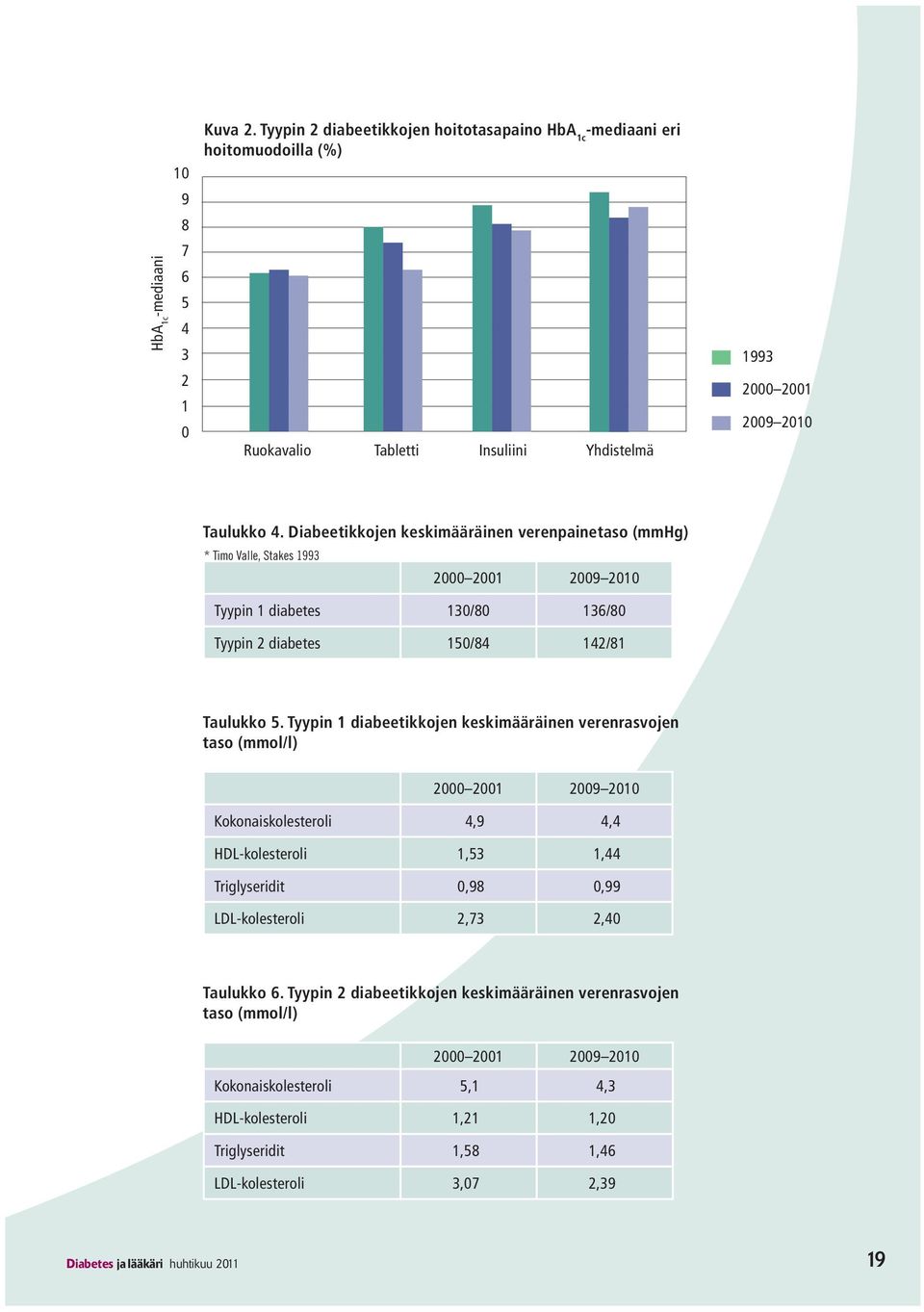 Diabeetikkojen keskimääräinen verenpainetaso (mmhg) * Timo Valle, Stakes 1993 2000 2001 2009 2010 Tyypin 1 diabetes 130/80 136/80 Tyypin 2 diabetes 150/84 142/81 Taulukko 5.