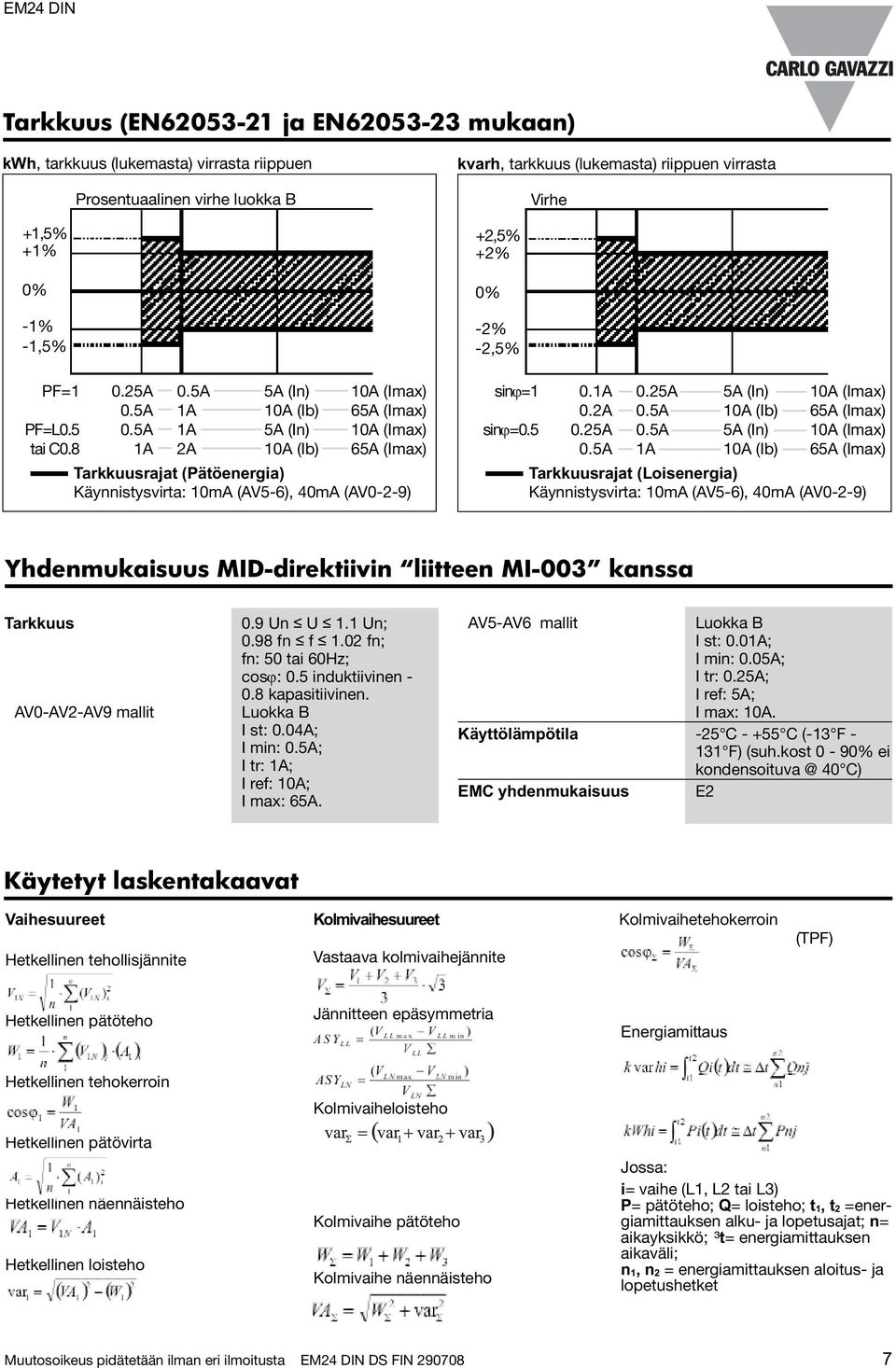 riippuen virrasta +2,5% +2% 0% -2% -2,5% sinϕ=1 sinϕ=0.5 Virhe 0.1A 0.2A 0.25A 0.