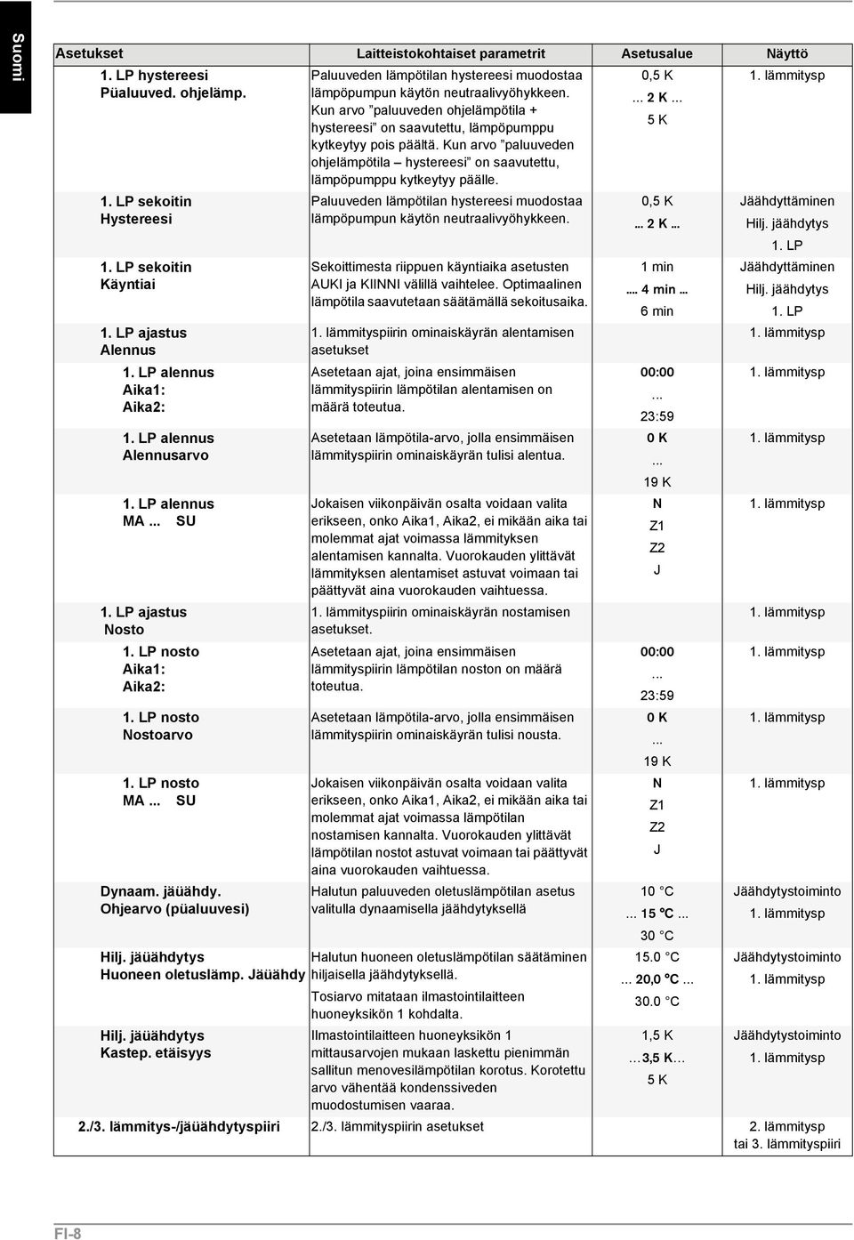 Ohjearvo (püaluuvesi) Paluuveden lämpötilan hystereesi muodostaa lämpöpumpun käytön neutraalivyöhykkeen.