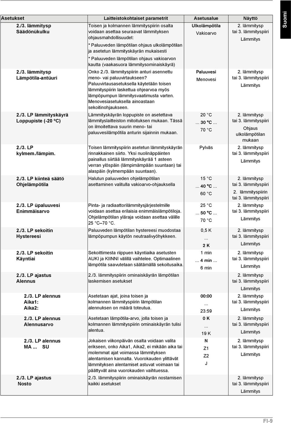 /3. LP alennus Alennusarvo 2./3. LP alennus MA... SU 2./3. LP ajastus Nosto Toisen ja kolmannen lämmityspiirin osalta voidaan asettaa seuraavat lämmityksen ohjausmahdollisuudet: * Paluuveden