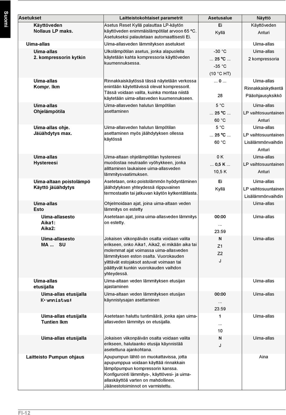 -35 C (10 C HT) Kompr. lkm Ohjelämpötila ohje. Jäüähdytys max. Hystereesi Uima-altaan poistolämpö Käyttö jäüähdytys Esto esto Aika1: Aika2: esto MA.