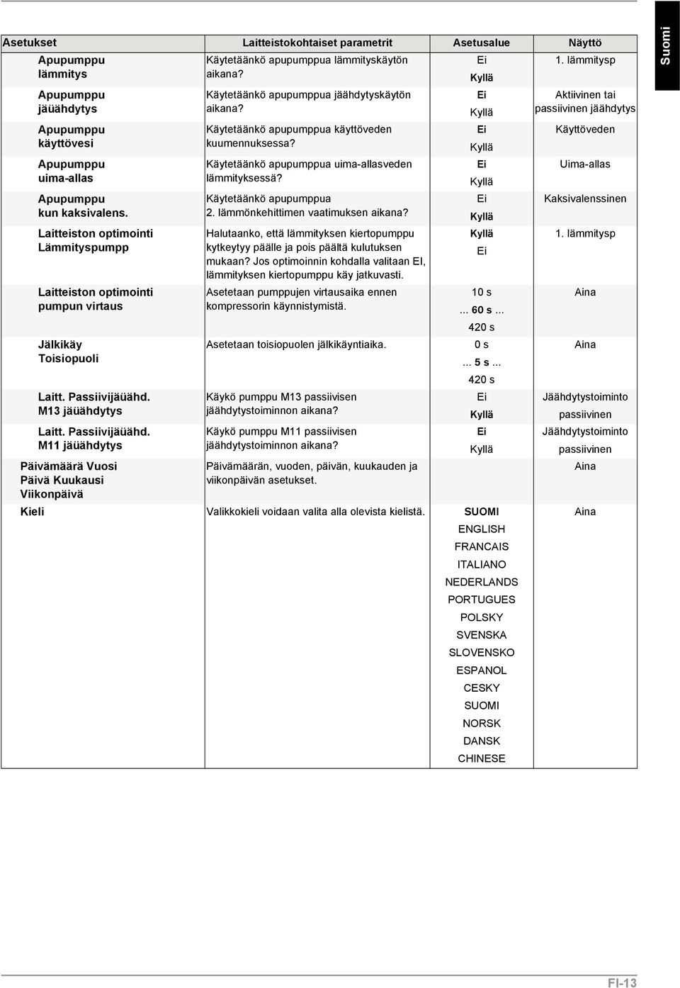 Passiivijäüähd. M13 jäüähdytys Laitt. Passiivijäüähd. M11 jäüähdytys Päivämäärä Vuosi Päivä Kuukausi Viikonpäivä Käytetäänkö apupumppua jäähdytyskäytön aikana?