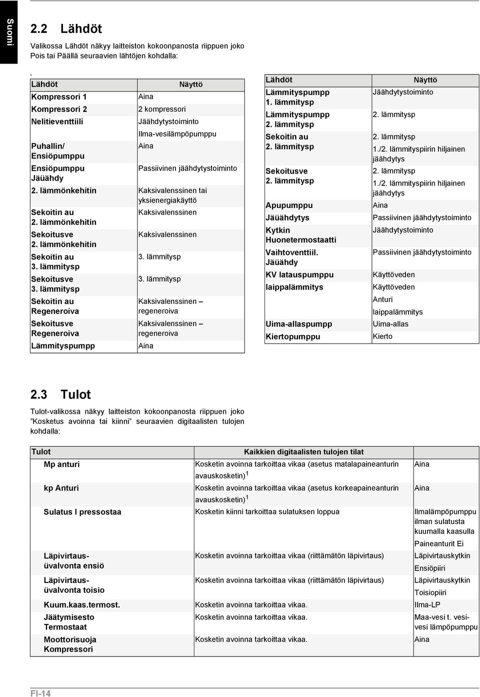 Ensiöpumppu Jäüähdy Näyttö 2 kompressori Jäähdytystoiminto Ilma-vesilämpöpumppu Passiivinen jäähdytystoiminto 2. lämmönkehitin Kaksivalenssinen tai yksienergiakäyttö Sekoitin au Kaksivalenssinen 2.