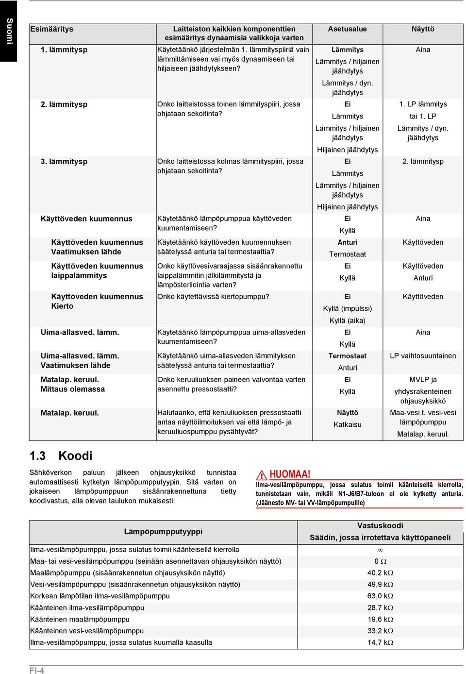 LP Lämmitys / hiljainen jäähdytys Lämmitys / dyn. jäähdytys Hiljainen jäähdytys 3. lämmitysp Onko laitteistossa kolmas lämmityspiiri, jossa ohjataan sekoitinta?