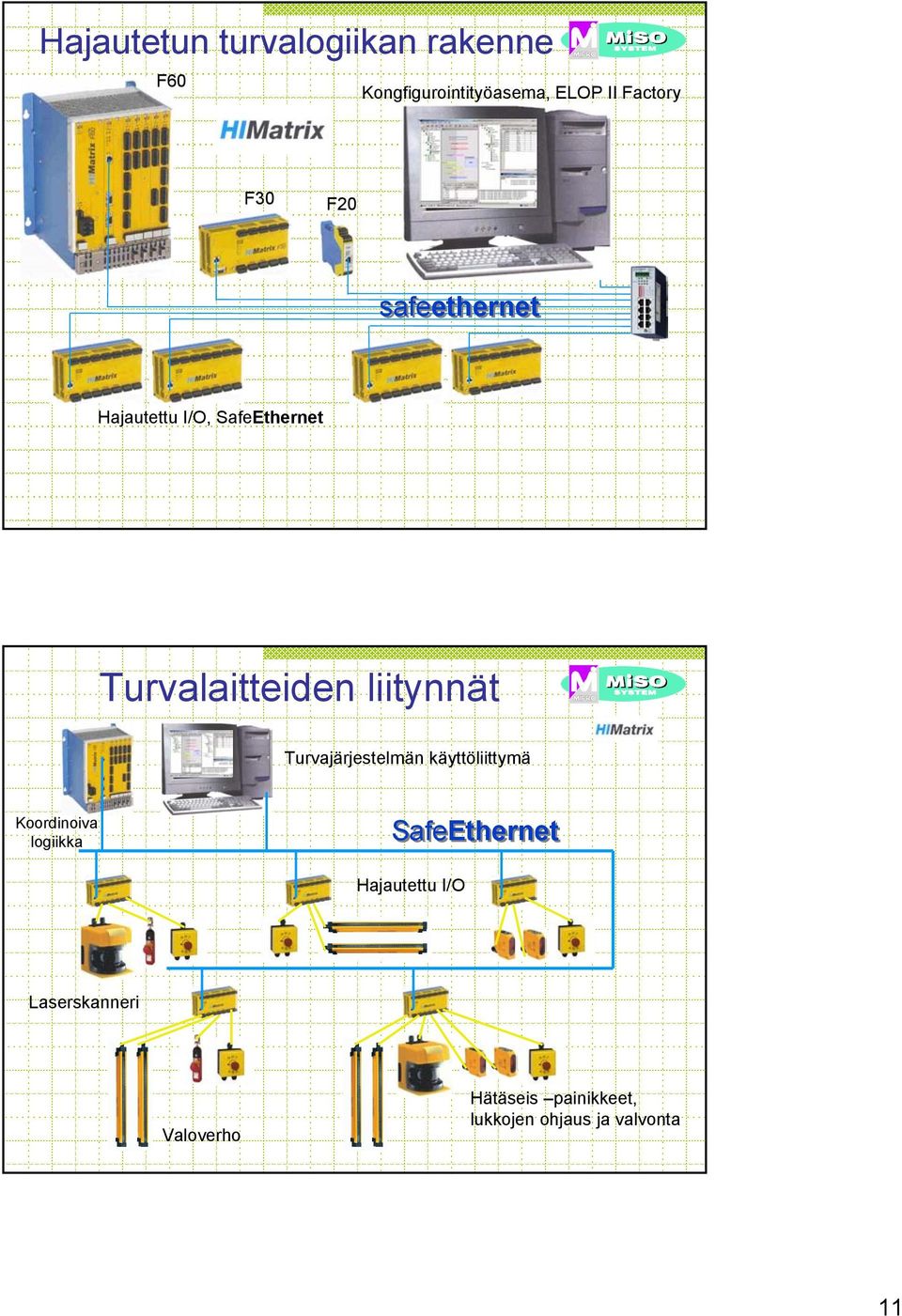 Turvajärjestelmän käyttöliittymä Koordinoiva logiikka SafeEthernet Hajautettu