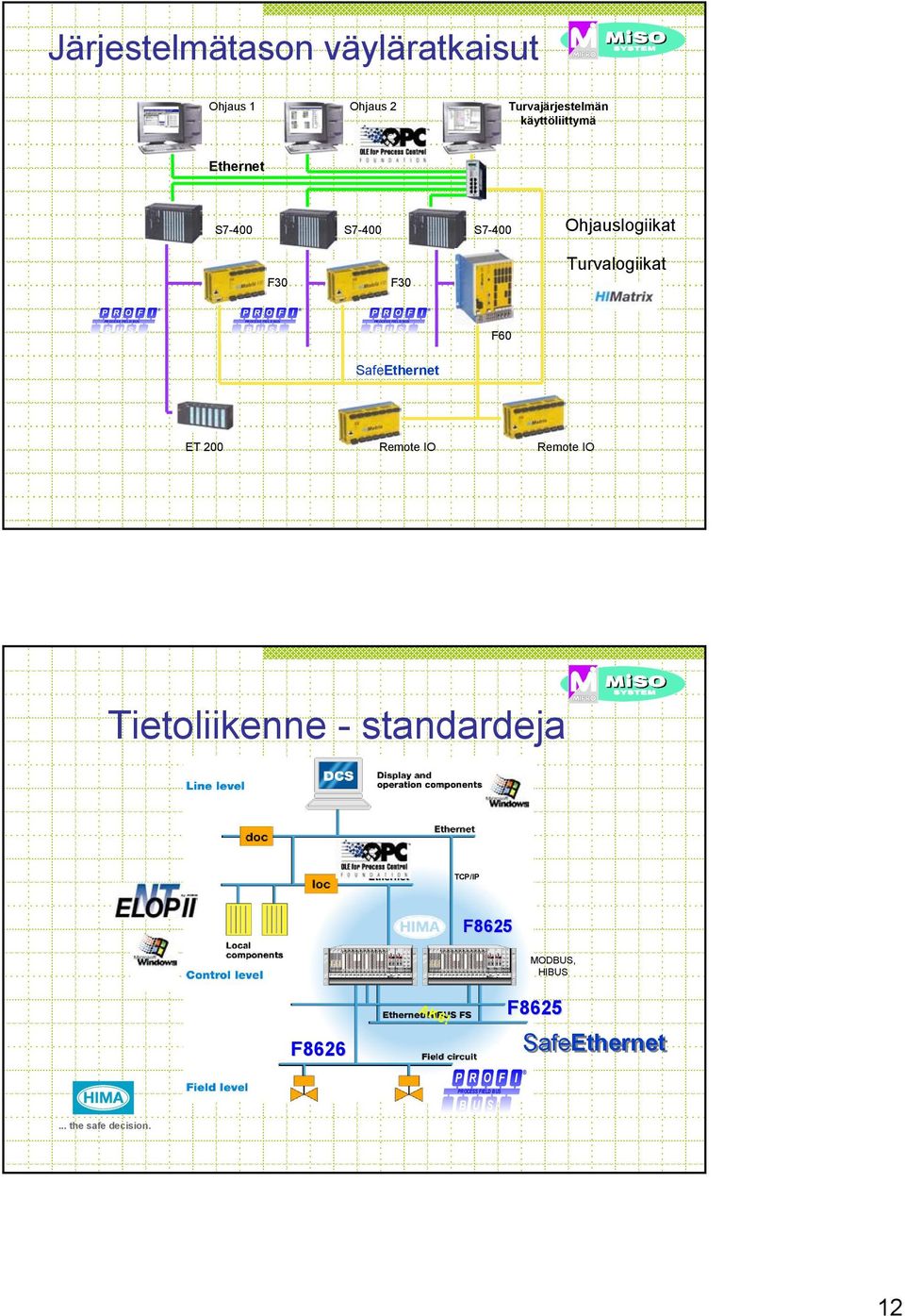 PROCESS FIELD BUS F60 SafeEthernet ET 200 Remote IO Remote IO Tietoliikenne - standardeja