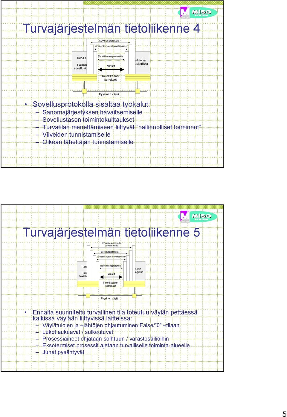 Turvajärjestelmän tietoliikenne 5 Ennalta suunniteltu turvallinen tila Sovellusprotokolla Virheenkorjaus/havaitseminen Tietoliikenneprotokolla Tulo/Lähdöt Paikallinen Viestit Tietoliikennekerrokset