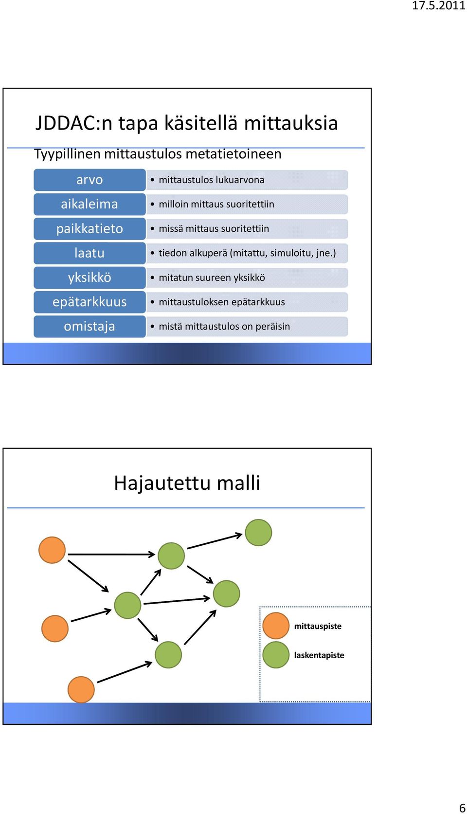 suoritettiin missä mittaus suoritettiin tiedon alkuperä (mitattu, simuloitu, jne.