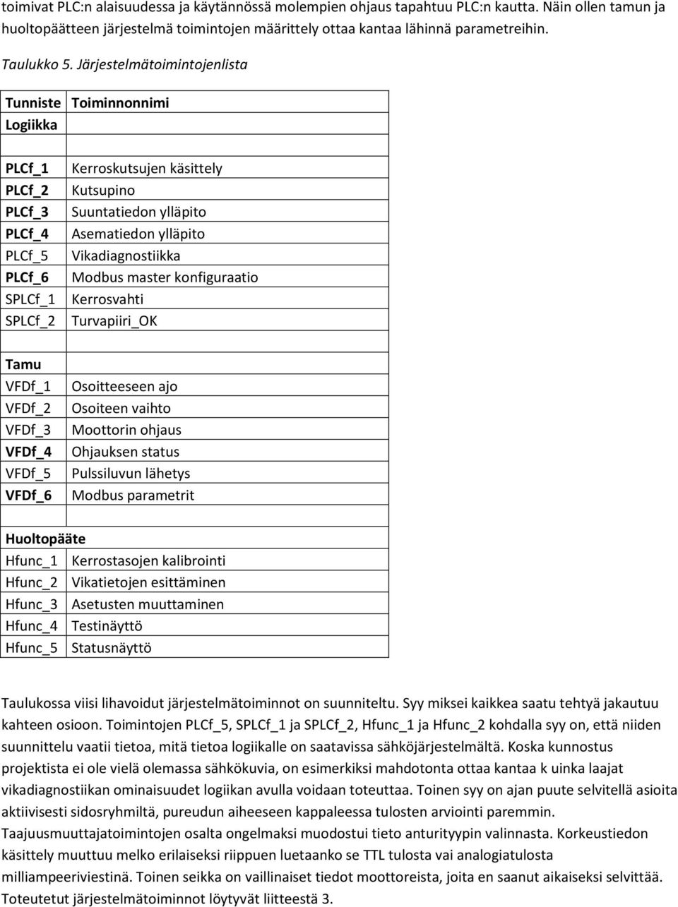 Vikadiagnostiikka Modbus master konfiguraatio Kerrosvahti Turvapiiri_OK Tamu VFDf_1 VFDf_2 VFDf_3 VFDf_4 VFDf_5 VFDf_6 Osoitteeseen ajo Osoiteen vaihto Moottorin ohjaus Ohjauksen status Pulssiluvun