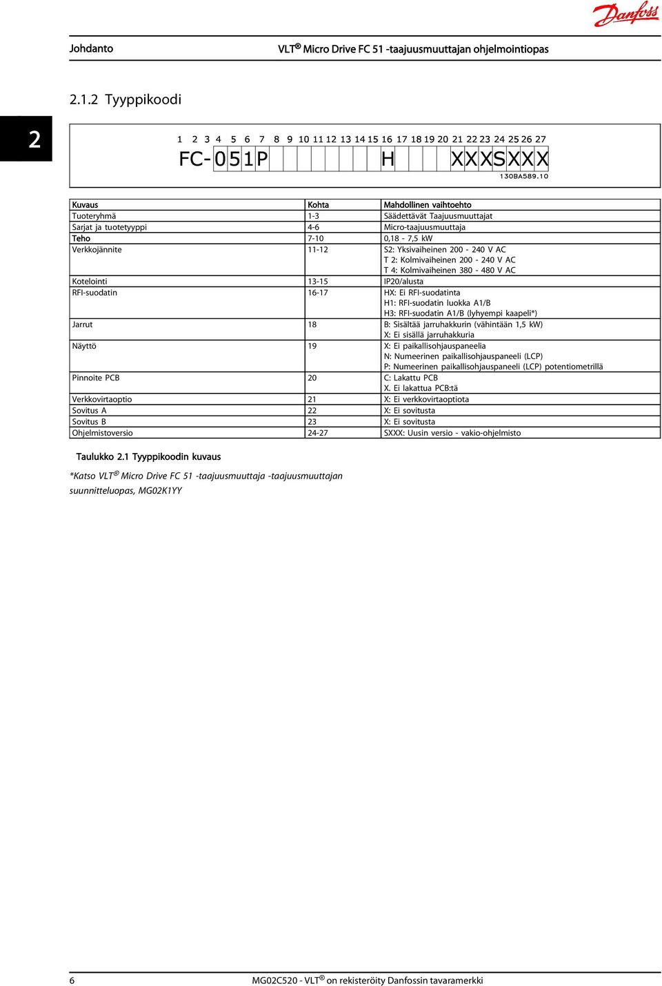 Yksivaiheinen 200-240 V AC T 2: Kolmivaiheinen 200-240 V AC T 4: Kolmivaiheinen 380-480 V AC Kotelointi 13-15 IP20/alusta RFI-suodatin 16-17 HX: Ei RFI-suodatinta H1: RFI-suodatin luokka A1/B H3: