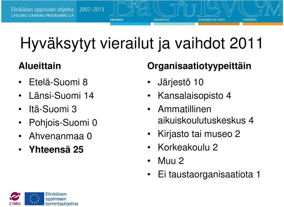 Organisaatiotyypeittäin Järjestö 10 Kansalaisopisto 4 Ammatillinen