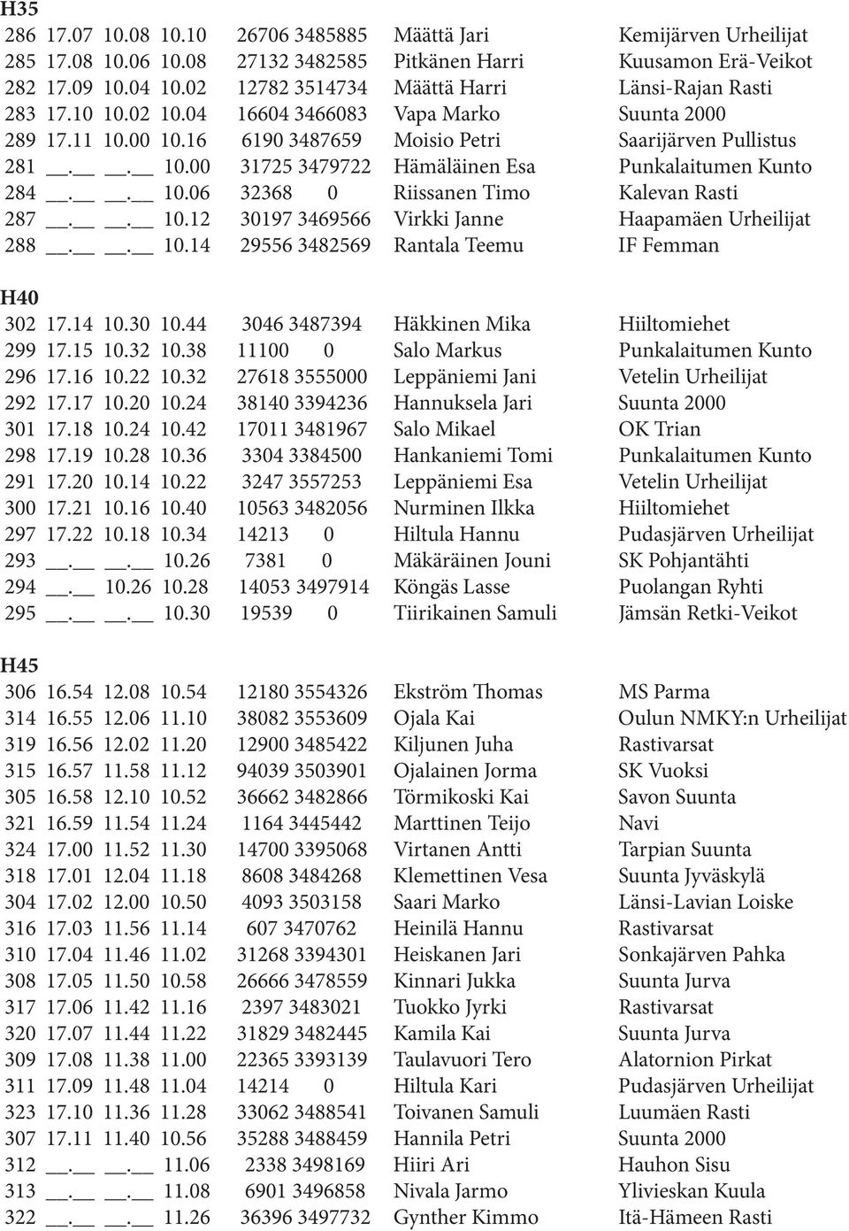 . 10.06 32368 0 Riissanen Timo Kalevan Rasti 287.. 10.12 30197 3469566 Virkki Janne Haapamäen Urheilijat 288.. 10.14 29556 3482569 Rantala Teemu IF Femman H40 302 17.14 10.30 10.