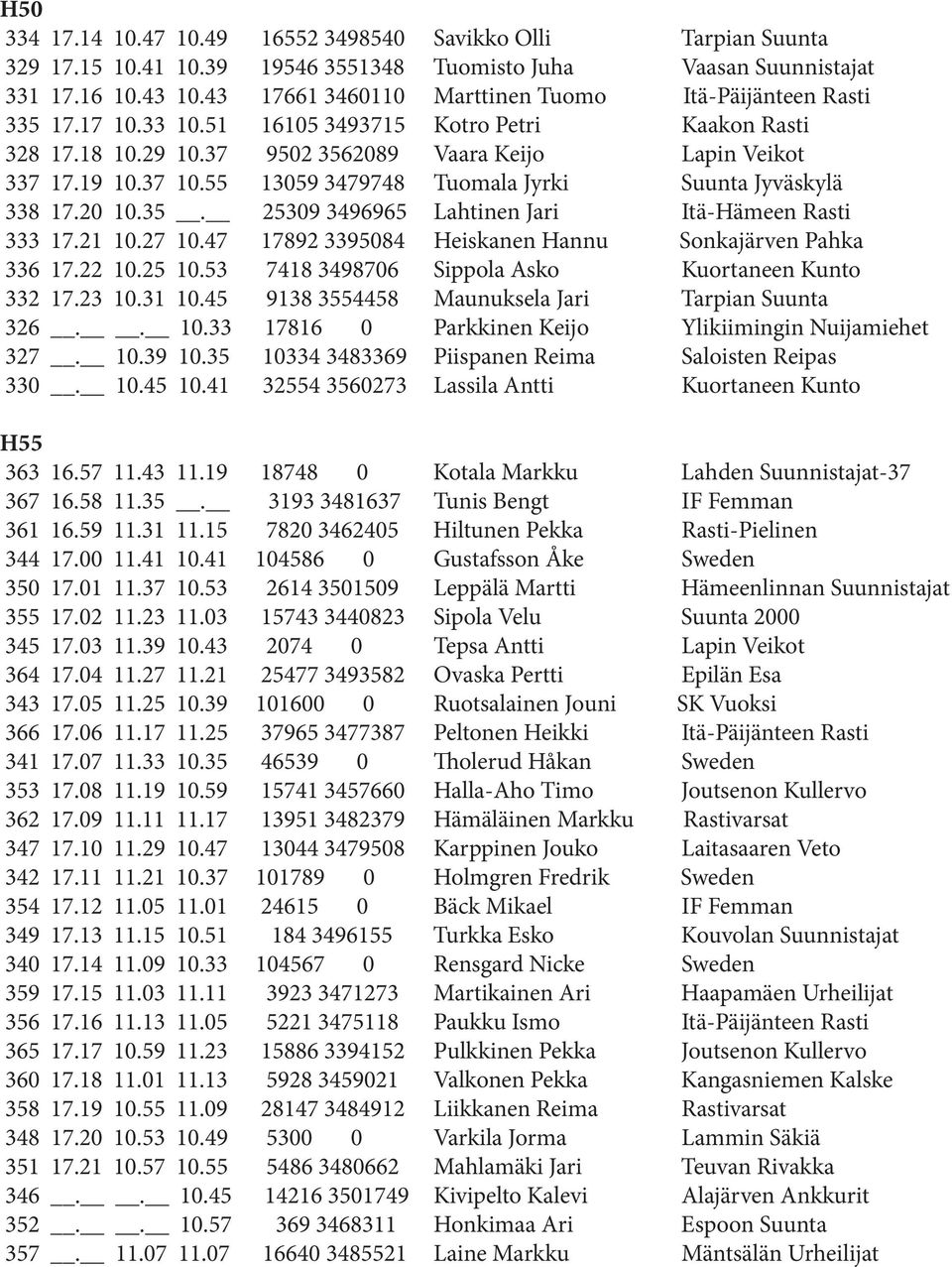 55 13059 3479748 Tuomala Jyrki Suunta Jyväskylä 338 17.20 10.35. 25309 3496965 Lahtinen Jari Itä-Hämeen Rasti 333 17.21 10.27 10.47 17892 3395084 Heiskanen Hannu Sonkajärven Pahka 336 17.22 10.25 10.