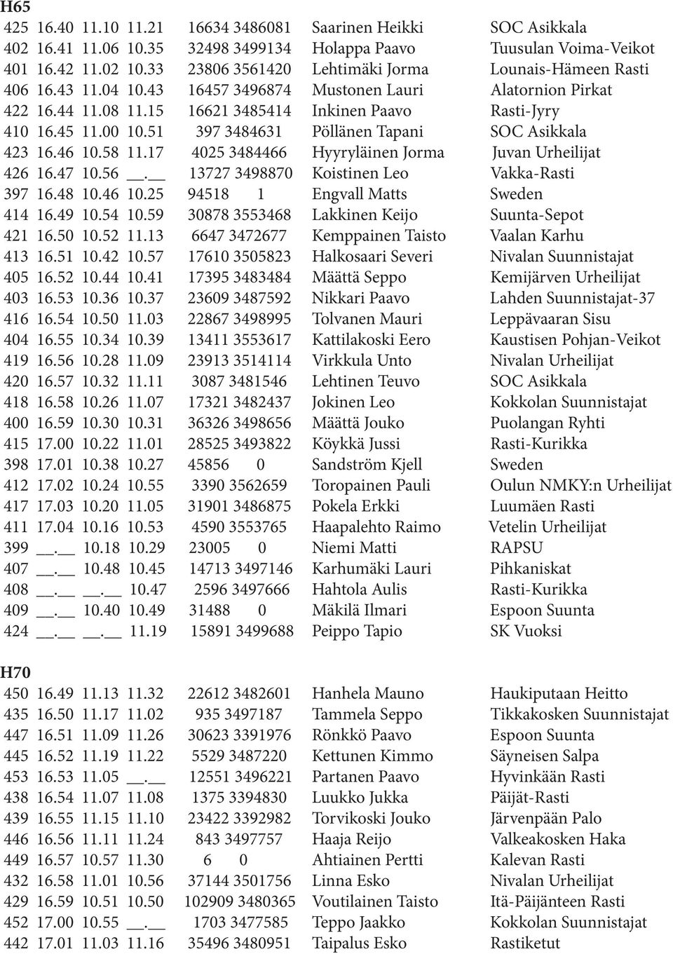 00 10.51 397 3484631 Pöllänen Tapani SOC Asikkala 423 16.46 10.58 11.17 4025 3484466 Hyyryläinen Jorma Juvan Urheilijat 426 16.47 10.56. 13727 3498870 Koistinen Leo Vakka-Rasti 397 16.48 10.46 10.25 94518 1 Engvall Matts Sweden 414 16.