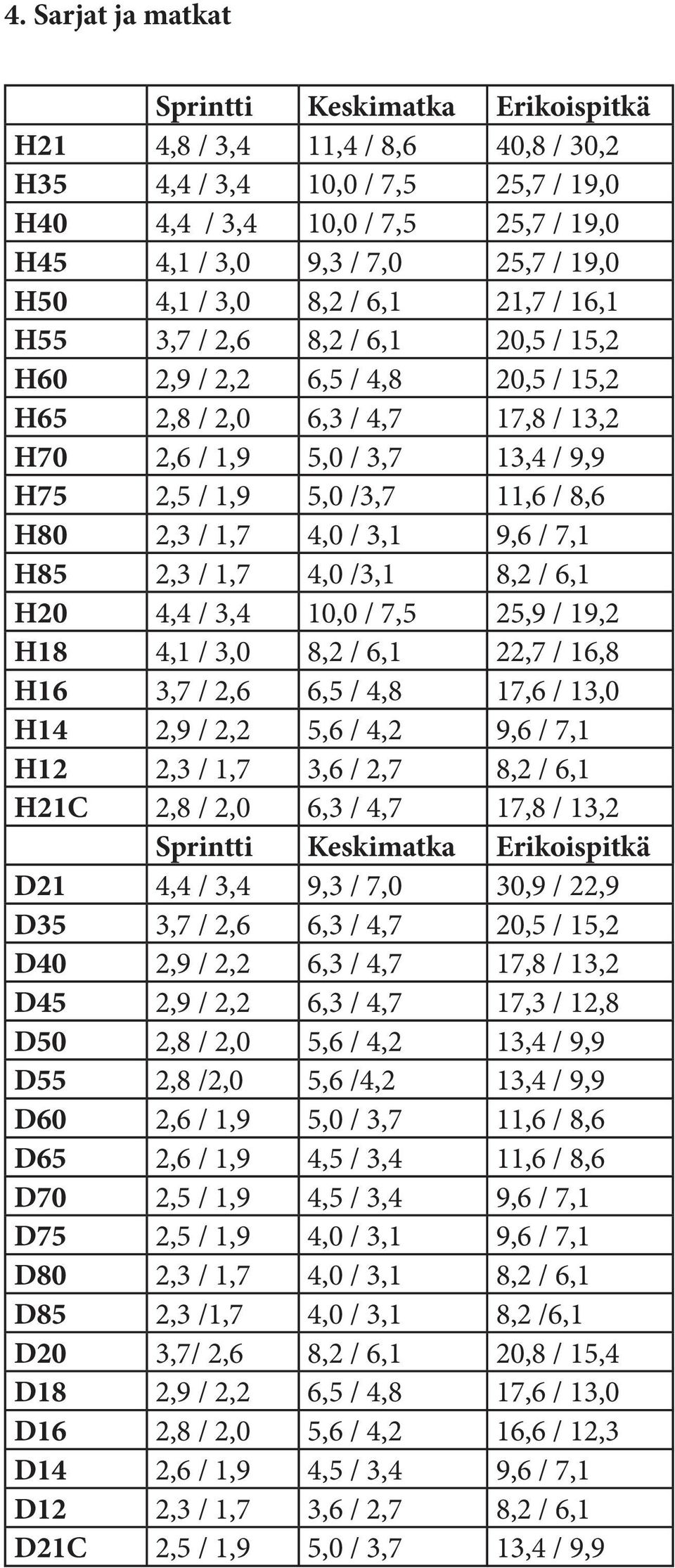 /3,7 11,6 / 8,6 H80 2,3 / 1,7 4,0 / 3,1 9,6 / 7,1 H85 2,3 / 1,7 4,0 /3,1 8,2 / 6,1 H20 4,4 / 3,4 10,0 / 7,5 25,9 / 19,2 H18 4,1 / 3,0 8,2 / 6,1 22,7 / 16,8 H16 3,7 / 2,6 6,5 / 4,8 17,6 / 13,0 H14 2,9