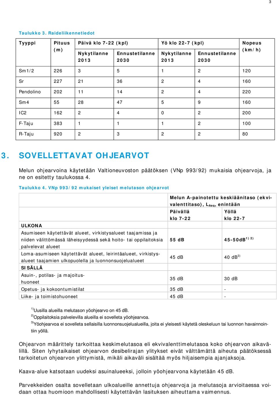 2 4 160 Pendolino 202 11 14 2 4 220 Sm4 55 28 47 5 9 160 IC2 162 2 4 0 2 200 F-Taju 383 1 1 1 2 100 R-Taju 920 2 3 2 2 80 3.