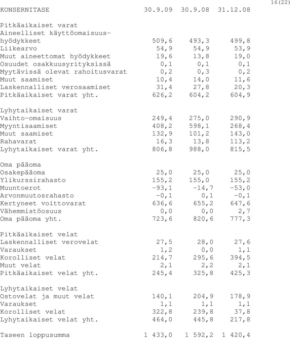 Myytävissä olevat rahoitusvarat 0,2 0,3 0,2 Muut saamiset 10,4 14,0 11,6 Laskennalliset verosaamiset 31,4 27,8 20,3 Pitkäaikaiset varat yht.